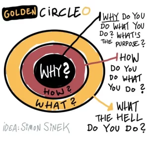 "Diagram of Simon Sinek's Golden Circle model, illustrating three concentric circles labeled from the outermost to the innermost: 'What', 'How', and 'Why'. The model emphasizes the importance of starting with 'Why' to inspire action and leadership."