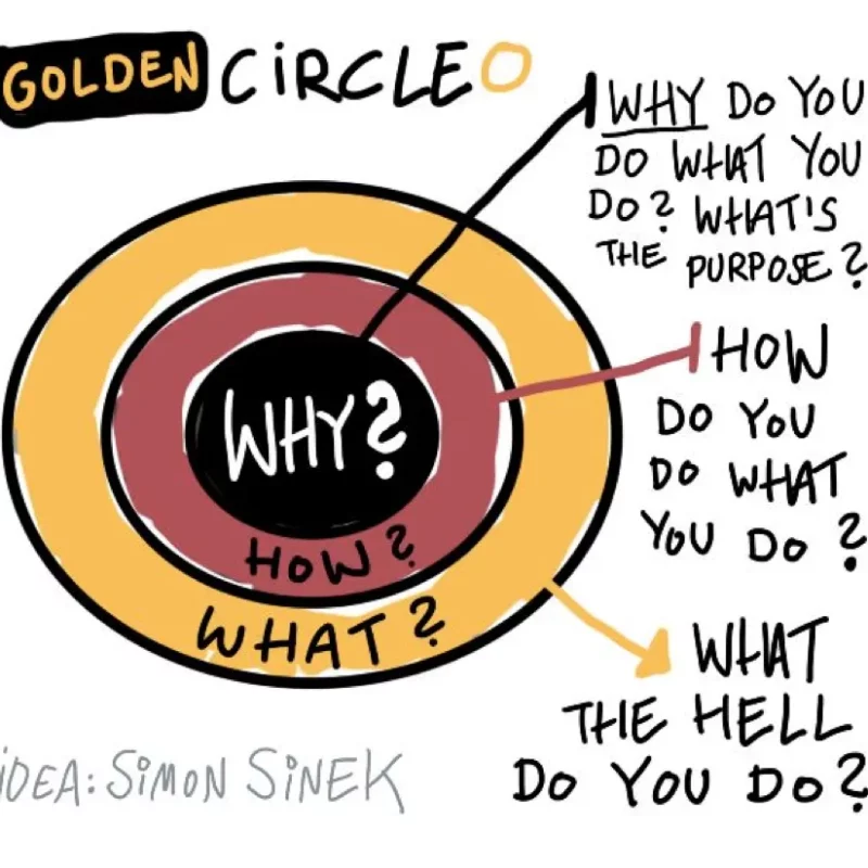 "Diagram of Simon Sinek's Golden Circle model, illustrating three concentric circles labeled from the outermost to the innermost: 'What', 'How', and 'Why'. The model emphasizes the importance of starting with 'Why' to inspire action and leadership."