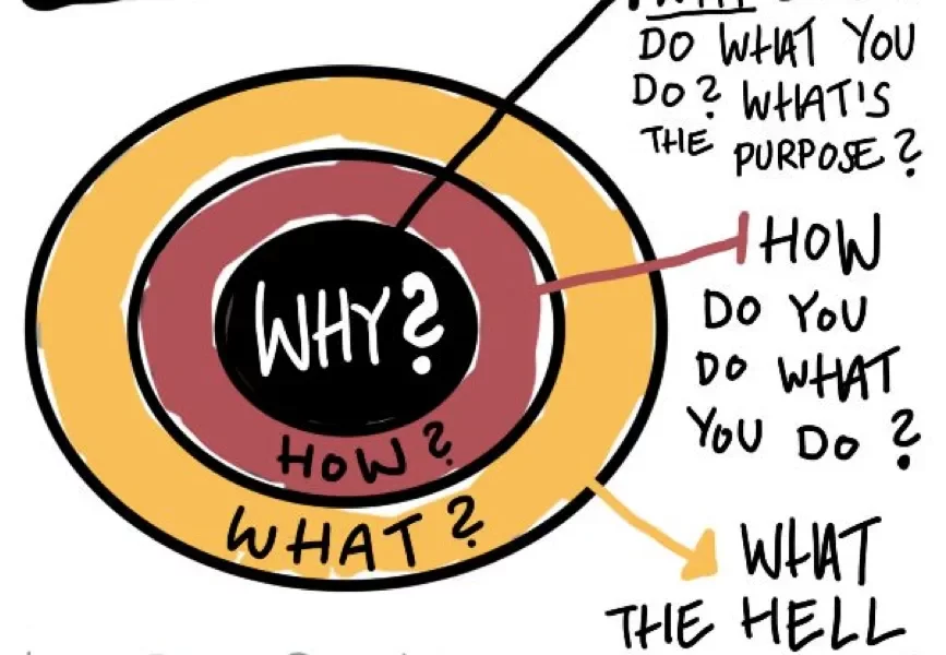 "Diagram of Simon Sinek's Golden Circle model, illustrating three concentric circles labeled from the outermost to the innermost: 'What', 'How', and 'Why'. The model emphasizes the importance of starting with 'Why' to inspire action and leadership."