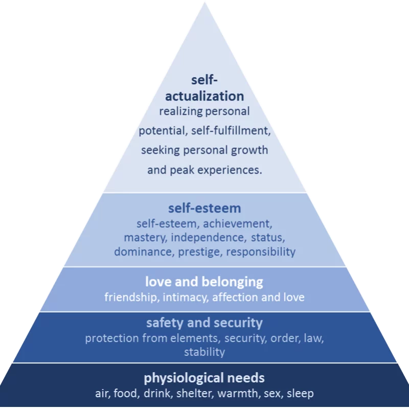 Table of Maslow's Hierarchy of Needs, showing the 5 sections: Self Actualisation, Esteem Needs, Belongingness & Love, Safety and Physiological Needs