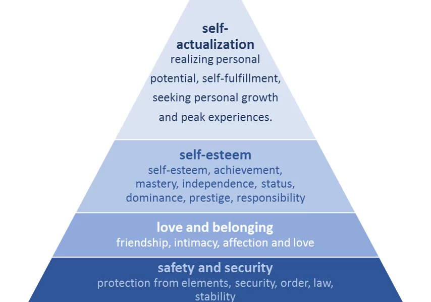 Table of Maslow's Hierarchy of Needs, showing the 5 sections: Self Actualisation, Esteem Needs, Belongingness & Love, Safety and Physiological Needs