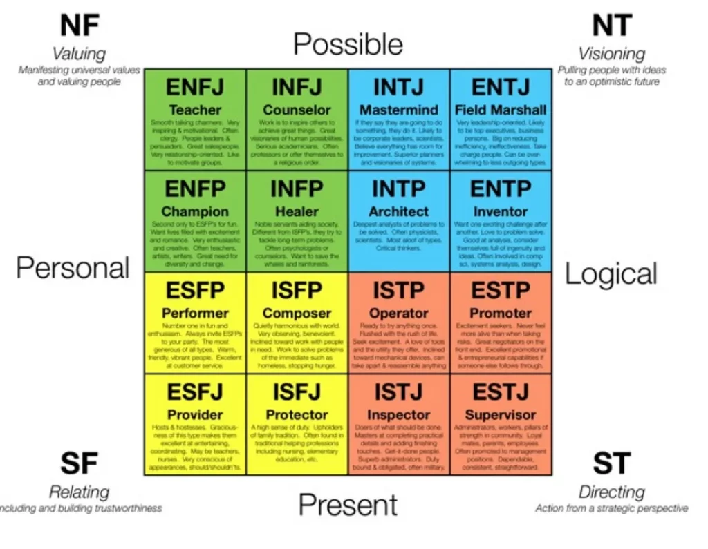 Grid table of all the Myers Briggs personality types