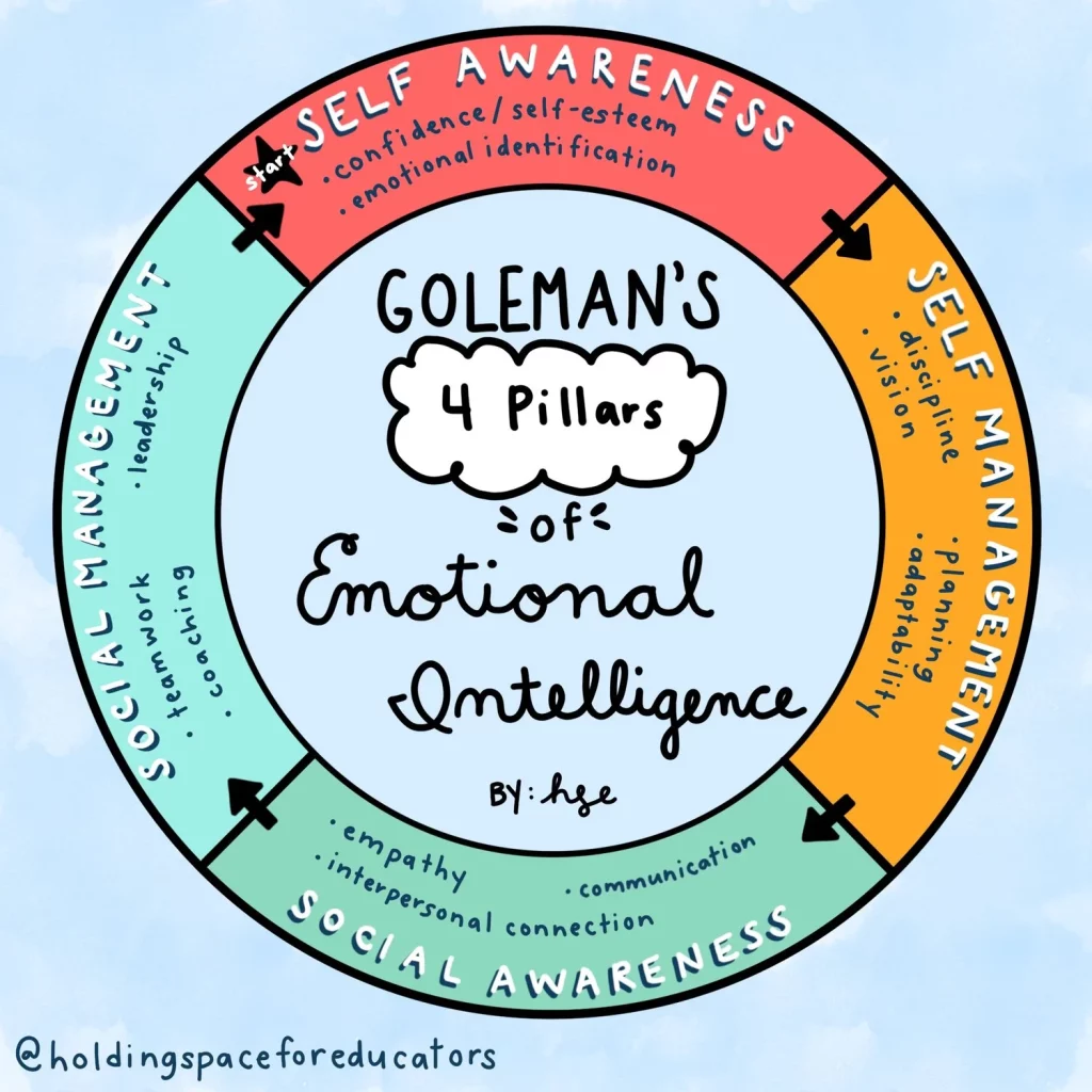 Wheel showing Goleman's 4 pillars of emotional intelligence