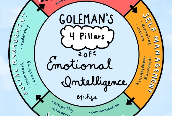 Wheel showing Goleman's 4 pillars of emotional intelligence